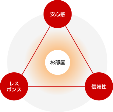 お部屋、安心感、信頼感、レスポンス